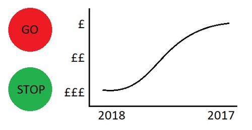 Counterintuitive data