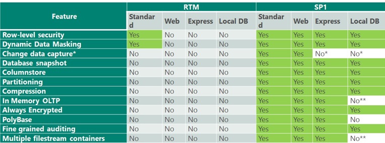 SQL Server 2016 SP1 Feature Matrix