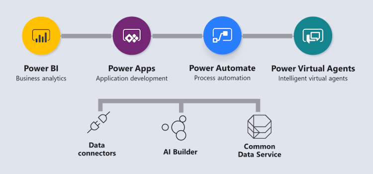 Power Platform Better together