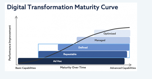 Digital Maturity Curve